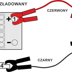 Schemat podłączania kabli rozruchowych. Czerwony kabel łączy plus rozładowanego akumulatora z plusem naładowanego. Czarny kabel łączy minus naładowanego akumulatora z masą (blok silnika lub rama), a nie z minusem rozładowanego akumulatora.