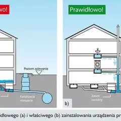 Prawidłowy montaż zaworu zwrotnego wody - skuteczne porady eksperta