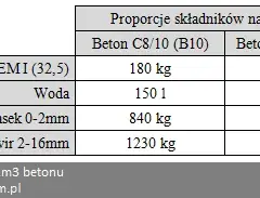 Ile cementu na 1m3 betonu B25? Sprawdź, co musisz wiedzieć!