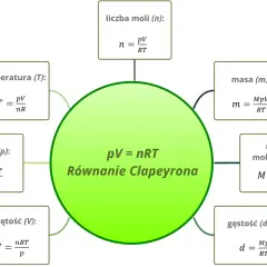 Centralnie umieszczone równanie Clapeyrona (pV=nRT) otoczone wzorami na ciśnienie, objętość, temperaturę, liczbę moli, masę, masę molową i gęstość.