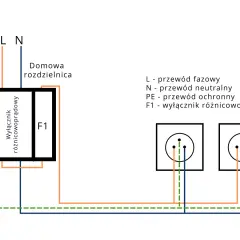Schemat domowej rozdzielnicy z wyłącznikiem różnicowoprądowym F1, chroniącym instalację przed porażeniem.