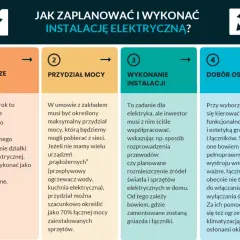 Planowanie instalacji elektrycznej: 1. Przyłącze do sieci, 2. Przydział mocy, 3. Wykonanie instalacji, 4. Dobór osprzętu. Różne rodzaje sieci elektrycznych wymagają odpowiedniego planowania.