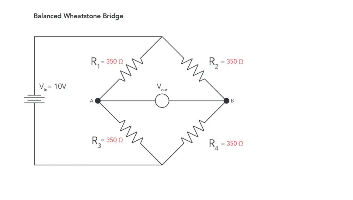 Most zwrotnicy Wheatstone'a z R1=R2=R3=R4=350Ω i Vin=10V. Obwód ilustruje drugie prawo Kirchhoffa.