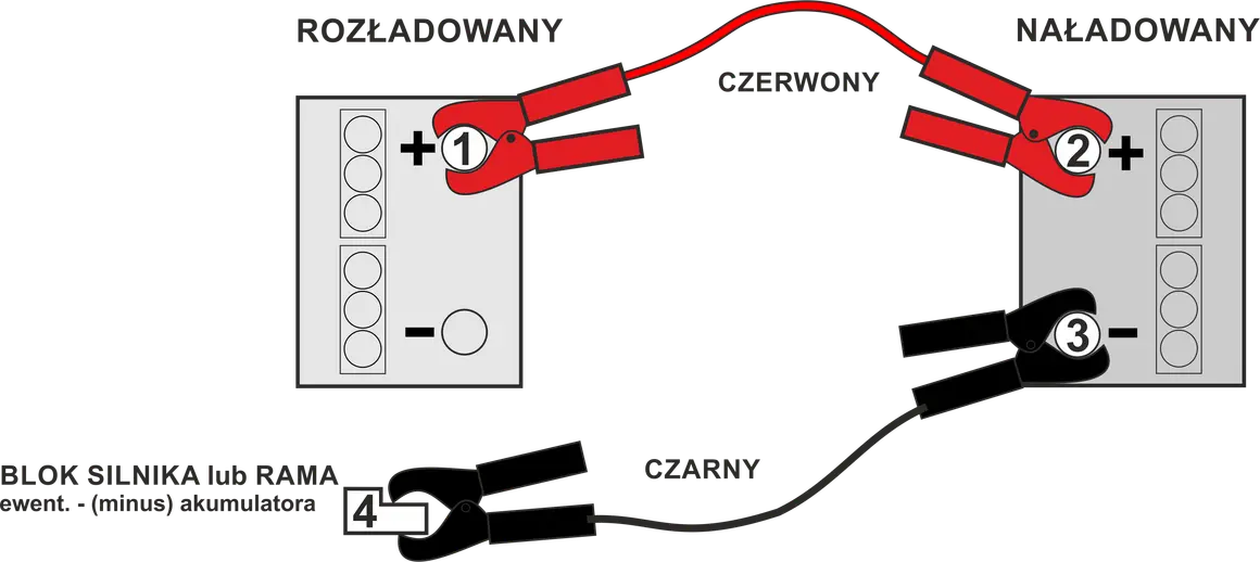 Schemat podłączania kabli rozruchowych. Czerwony kabel łączy plus rozładowanego akumulatora z plusem naładowanego. Czarny kabel łączy minus naładowanego akumulatora z masą (blok silnika lub rama), a nie z minusem rozładowanego akumulatora.