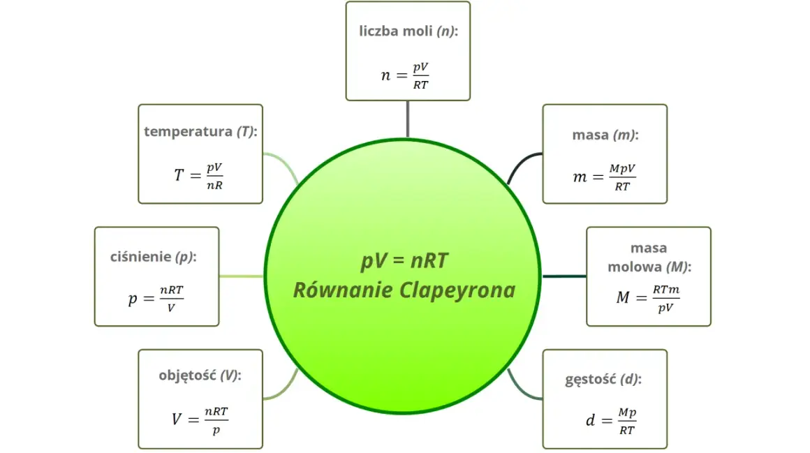 Centralnie umieszczone równanie Clapeyrona (pV=nRT) otoczone wzorami na ciśnienie, objętość, temperaturę, liczbę moli, masę, masę molową i gęstość.