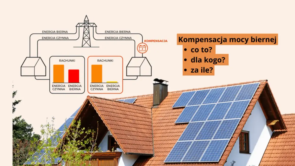Schemat ilustruje kompensację mocy biernej, pokazując rachunki za energię czynną i bierną. Na dachu domu widoczne są panele fotowoltaiczne.