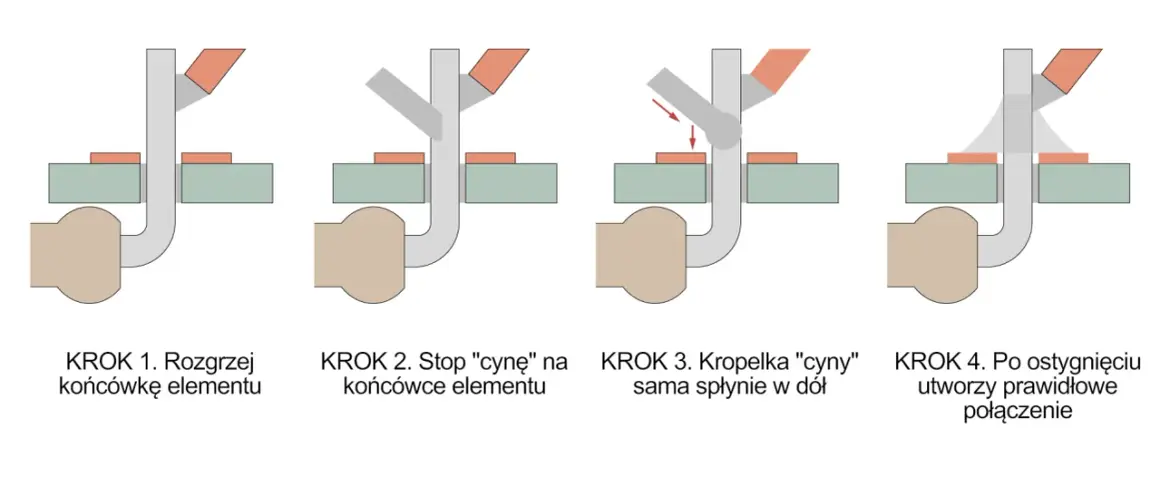 Ilustracja pokazuje cztery kroki lutowania miękkiego: rozgrzewanie elementu, dodawanie cyny, jej spływanie i tworzenie połączenia.