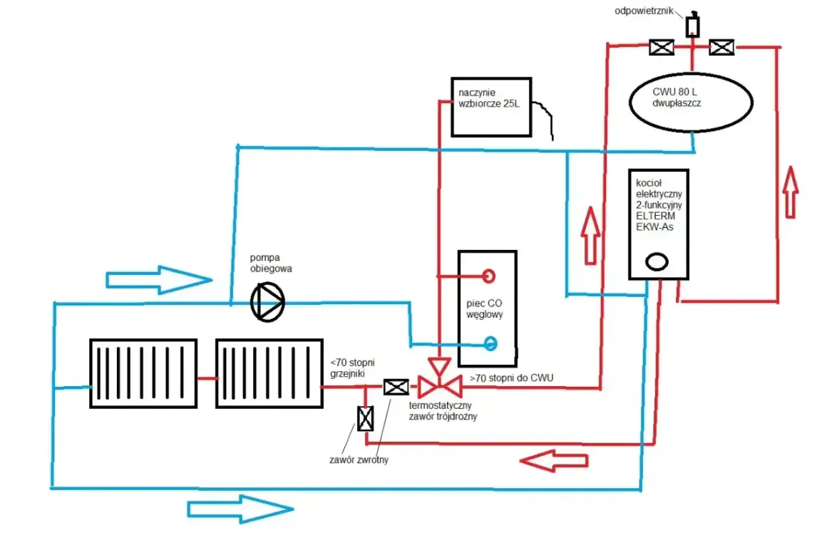 Schemat instalacji cwu z kotłem węglowym, elektrycznym, pompą obiegową i zasobnikiem 80L.