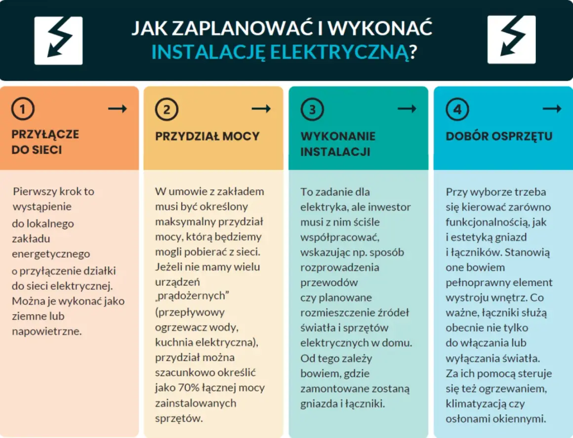 Planowanie instalacji elektrycznej: 1. Przyłącze do sieci, 2. Przydział mocy, 3. Wykonanie instalacji, 4. Dobór osprzętu. Różne rodzaje sieci elektrycznych wymagają odpowiedniego planowania.