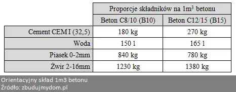 Ile cementu na 1m3 betonu? Sprawdź dokładne proporcje i uniknij błędów!