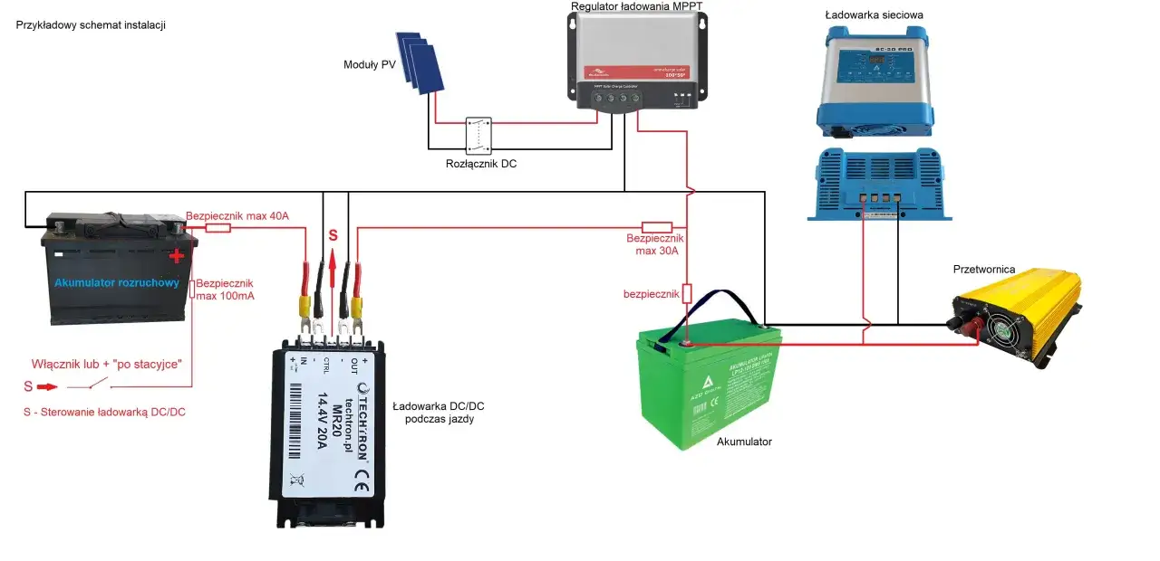 Schemat instalacji z akumulatorem rozruchowym, modułami PV, regulatorem MPPT, ładowarką sieciową, przetwornicą i ładowarką DC/DC. Balanser zapewnia prawidłowe działanie systemu.