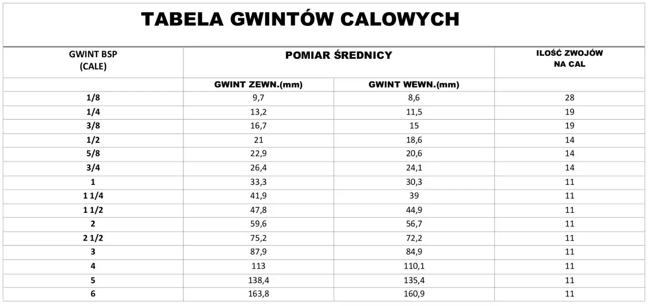 Tabela gwintów calowych BSP: rozmiary gwintu zewnętrznego i wewnętrznego w mm, oraz ilość zwojów na cal. Dowiedz się, gwint co to jest i jakie ma parametry.