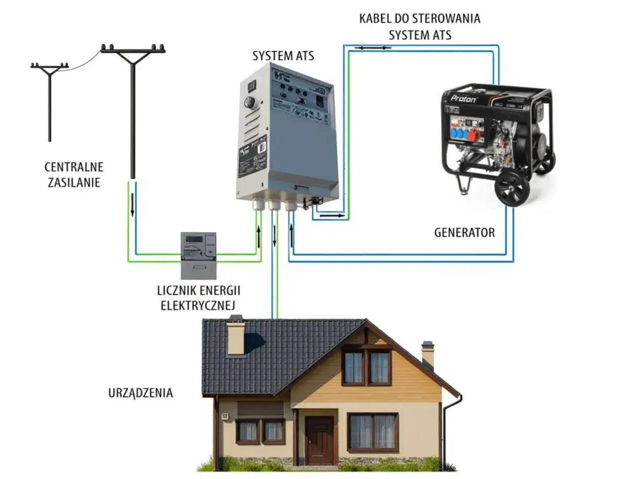 Schemat instalacji awaryjnej: zasilanie, licznik, system ATS, generator. Jaki agregat prądotwórczy do domu jednorodzinnego forum?