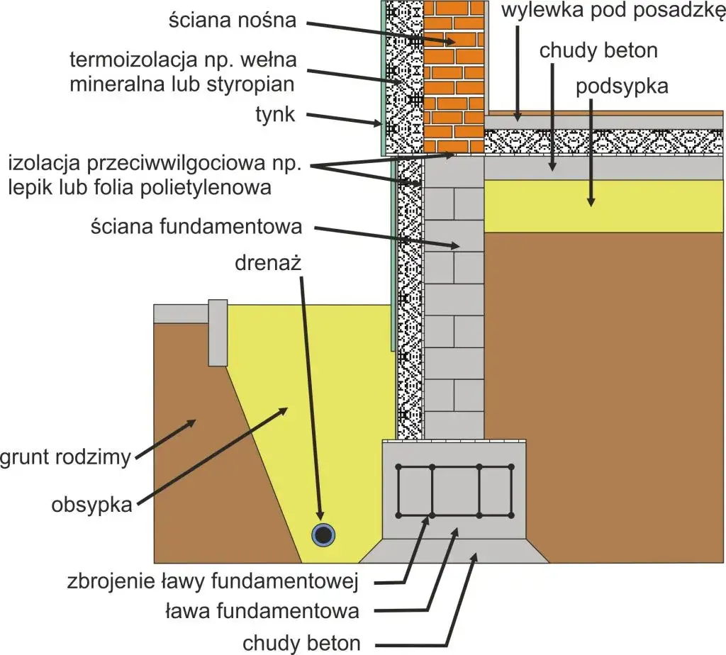 Zdjęcie Jaki beton na ławy fundamentowe? Wybierz najlepszy i oszczędzaj