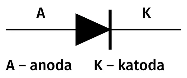 Schemat diody z oznaczeniami A - anoda i K - katoda.