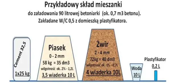 Jak zrobić beton w wiadrze - proste kroki, by uniknąć błędów
