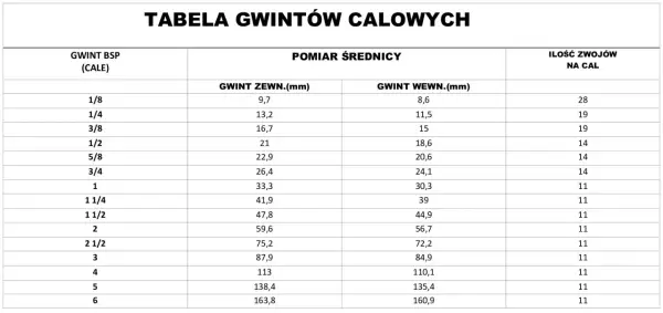 Tabela pokazuje, że gwint 1/4 cala to 13,2 mm średnicy zewnętrznej i 11,5 mm wewnętrznej.