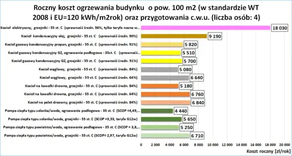 Porównanie rocznych kosztów ogrzewania: pompa ciepła czy pellet. Wykres pokazuje, że pompa ciepła jest tańsza od kotła na pellet.