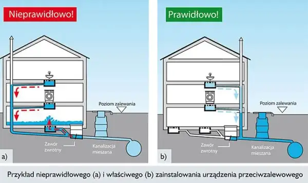 Prawidłowy montaż zaworu zwrotnego wody - skuteczne porady eksperta