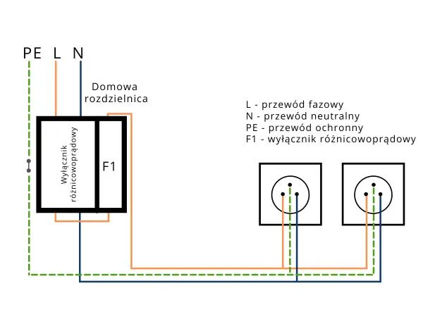 Schemat domowej rozdzielnicy z wyłącznikiem różnicowoprądowym F1, chroniącym instalację przed porażeniem.