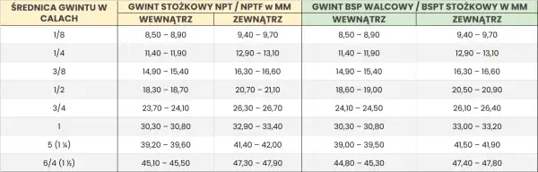 Tabela konwersji gwintów: rura 3/4 cala to 23,70-24,10 mm (wewnętrzny) lub 26,30-26,70 mm (zewnętrzny) dla gwintu NPT/NPTF.
