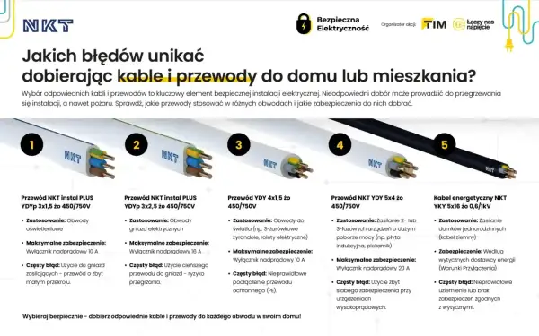 Pięć rodzajów kabli i przewodów NKT do domu: od oświetlenia po zasilanie urządzeń. Wybierz właściwy kabel, by uniknąć przegrzania.