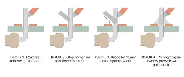 Ilustracja pokazuje cztery kroki lutowania miękkiego: rozgrzewanie elementu, dodawanie cyny, jej spływanie i tworzenie połączenia.